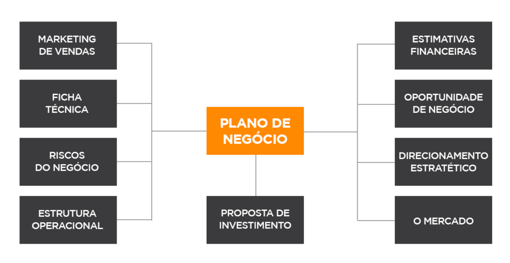 Plano de Negócio: Descubra o Passo a Passo Para Montar o Seu